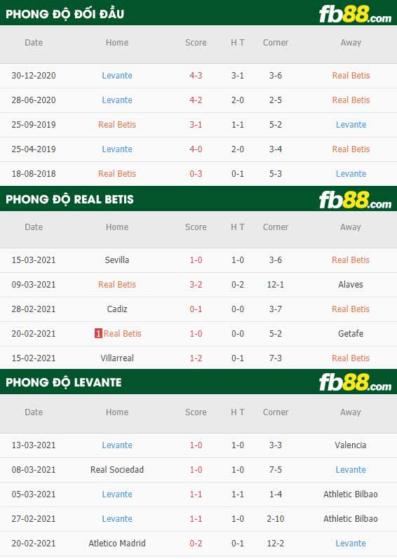 fb88-phong độ thi đấu Betis vs Levante