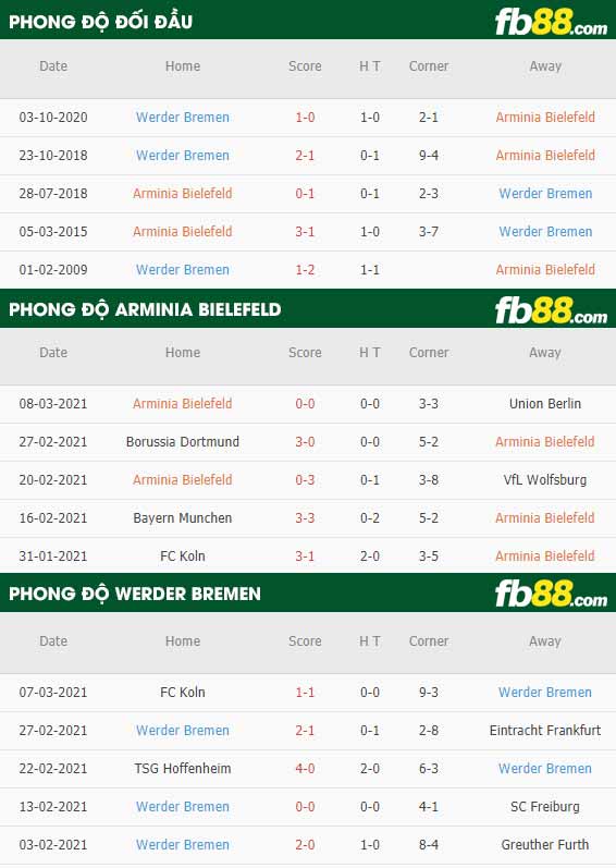 fb88-phong độ thi đấu Bielefeld vs Werder Bremen