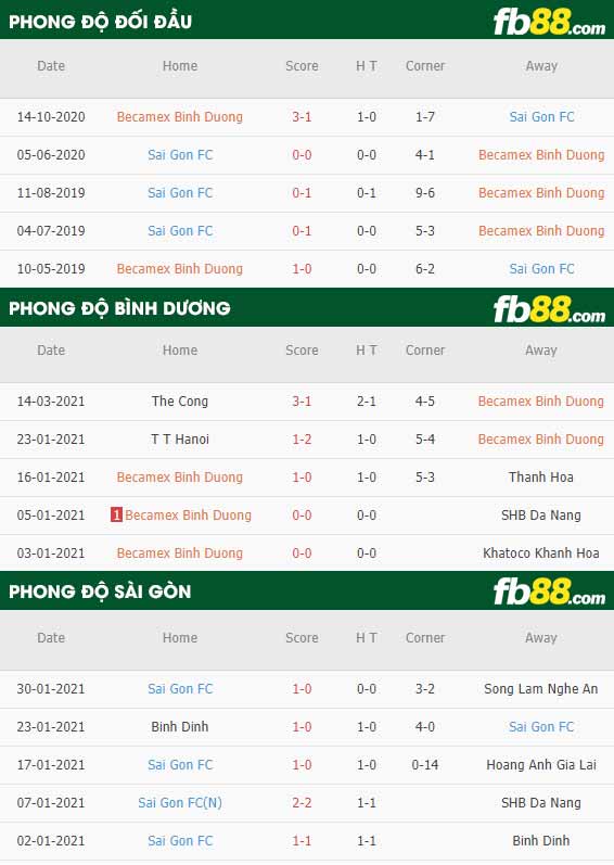 fb88-phong độ thi đấu Binh Duong vs Sai Gon FC