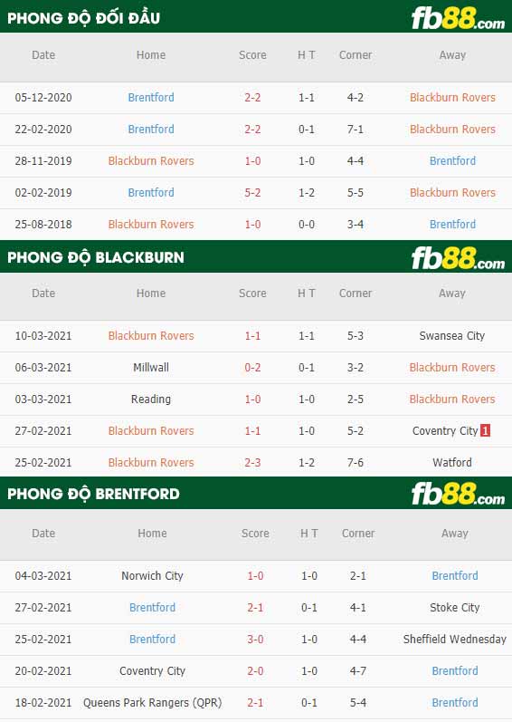 fb88-phong độ thi đấu Blackburn vs Brentford