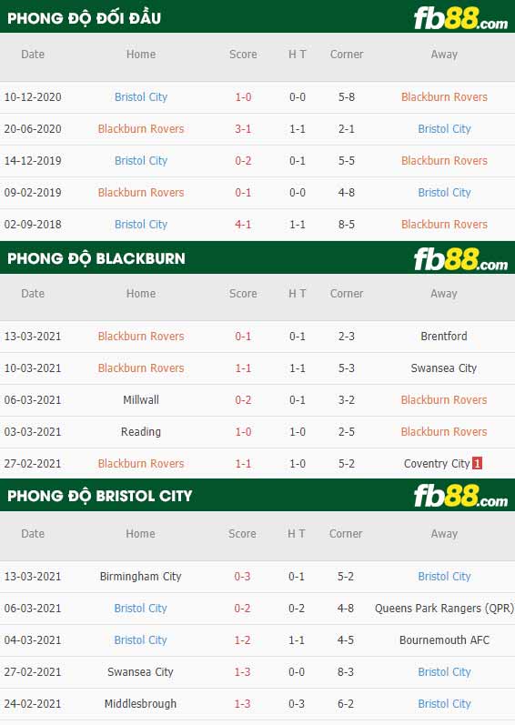 fb88-phong độ thi đấu Blackburn vs Bristol City