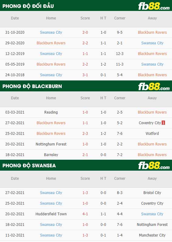 fb88-phong độ thi đấu Blackburn vs Swansea