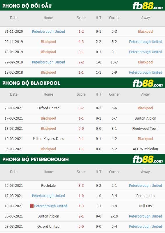 fb88-phong độ thi đấu Blackpool vs Peterborough