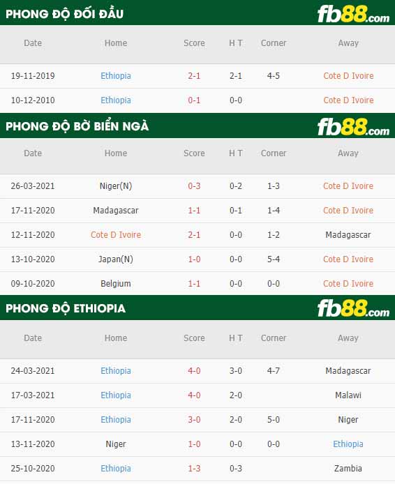 fb88-phong độ thi đấu Bo Bien Nga vs Ethiopia