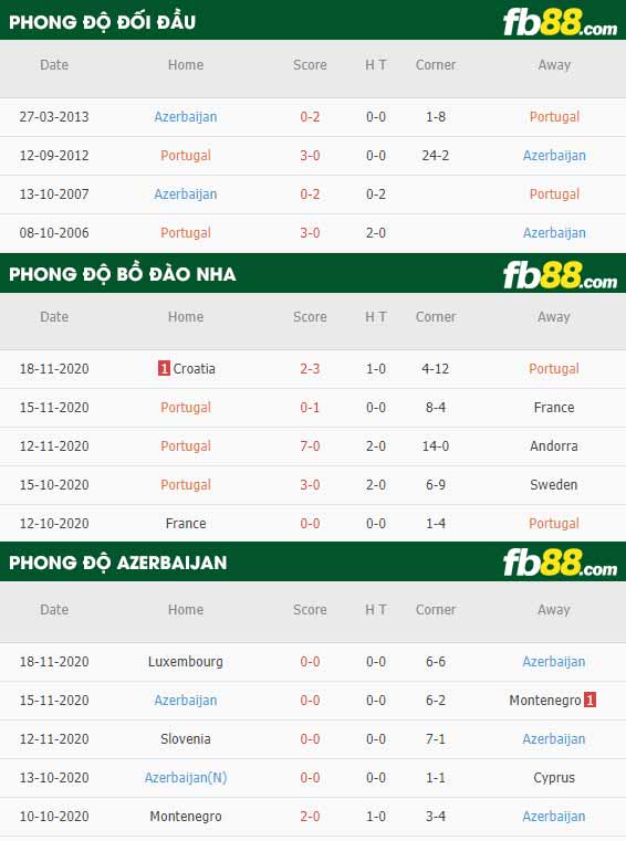 fb88-phong độ thi đấu Bo Dao Nha vs Azerbaijan