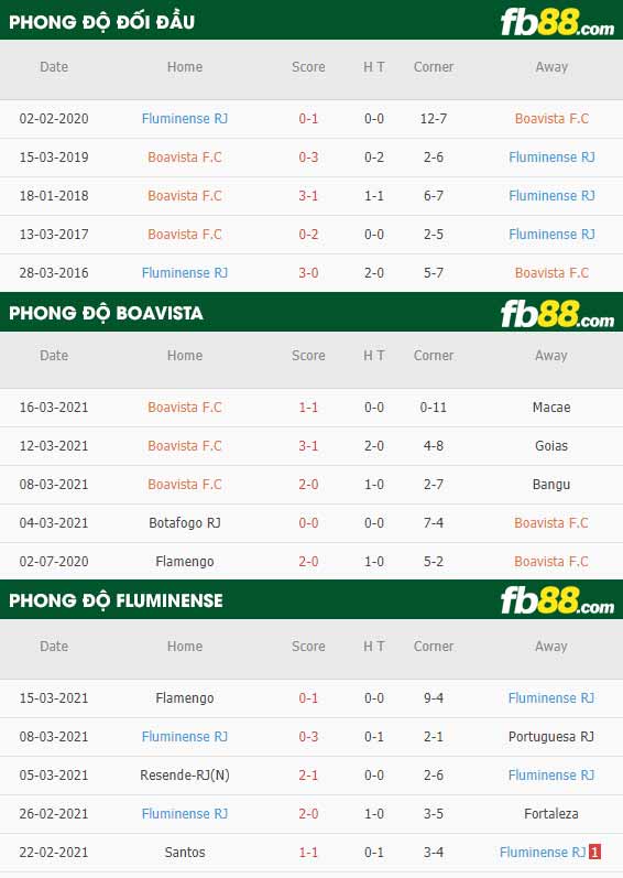 fb88-phong độ thi đấu Boavista vs Fluminense