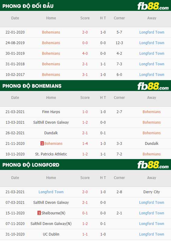fb88-phong độ thi đấu Bohemians vs Longford