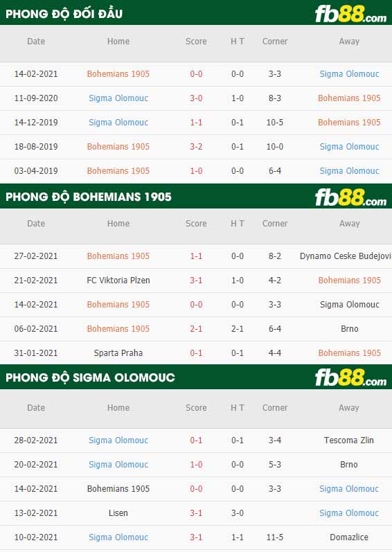 fb88-phong độ thi đấu Bohemians vs Sigma Olomouc