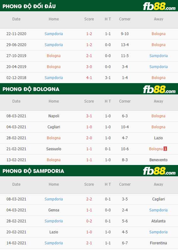 fb88-kèo nhà cái Bologna vs Sampdoria