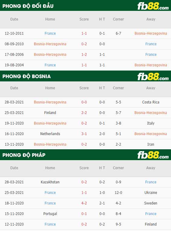 fb88-phong độ thi đấu Bosnia vs Phap
