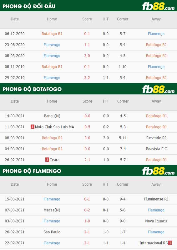 fb88-phong độ thi đấu Botafogo vs Flamengo