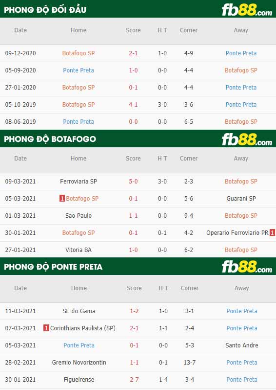 fb88-phong độ thi đấu Botafogo vs Ponte Preta
