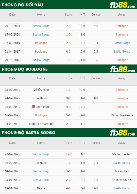 fb88-phong độ thi đấu Boulogne vs Bastia Borgo