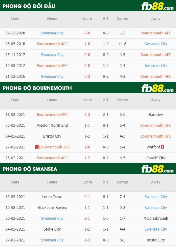 fb88-phong độ thi đấu Bournemouth vs Swansea