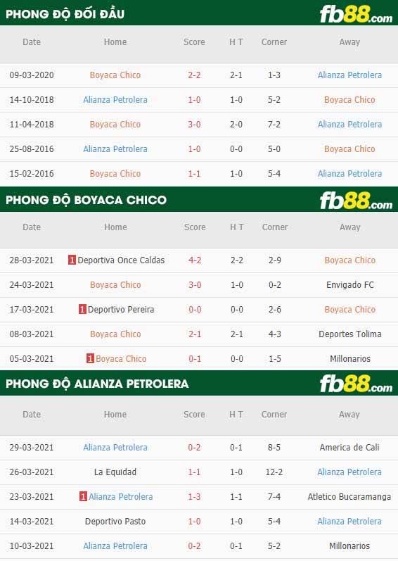 fb88-phong độ thi đấu Boyaca Chico vs Alianza Petrolera