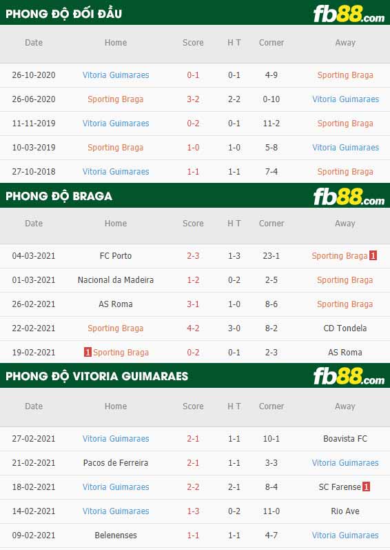 fb88-phong độ thi đấu Braga vs Guimaraes