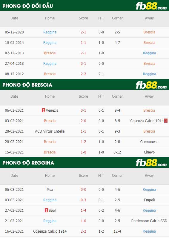 fb88-phong độ thi đấu Brescia vs Reggina