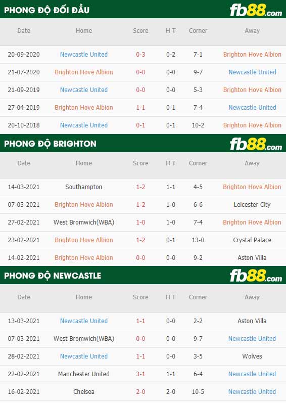 fb88-phong độ thi đấu Brighton vs Newcastle