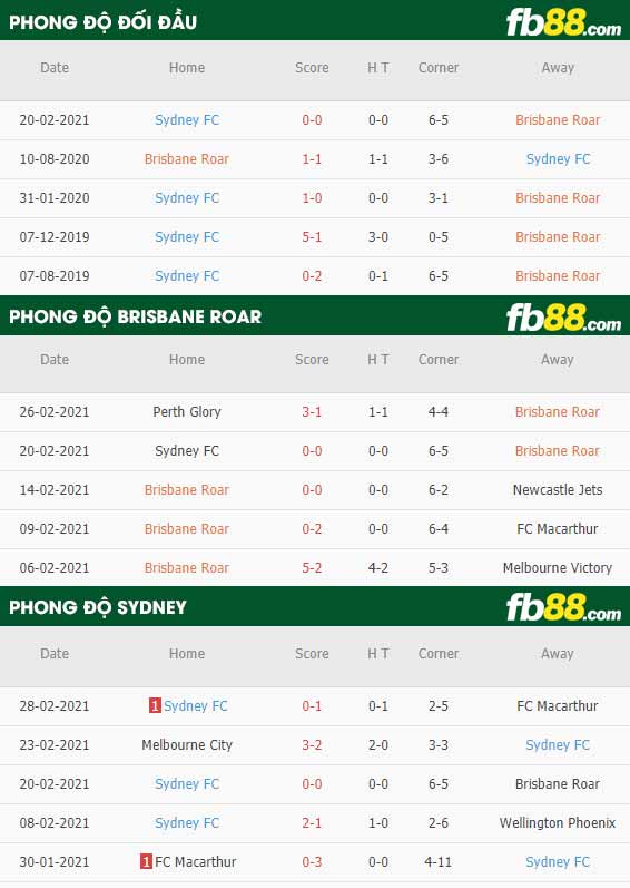 fb88-phong độ thi đấu Brisbane Roar vs Sydney FC