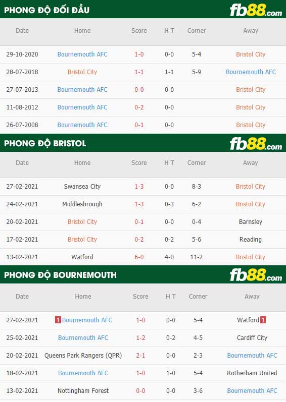 fb88-phong độ thi đấu Bristol City vs Bournemouth