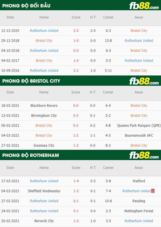 fb88-phong độ thi đấu Bristol City vs Rotherham