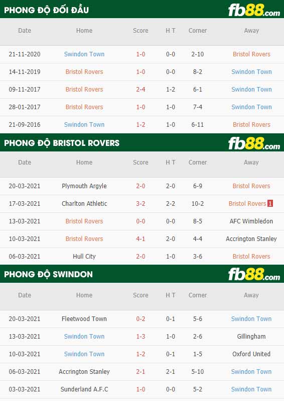 fb88-phong độ thi đấu Bristol Rovers vs Swindon