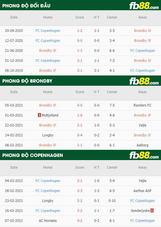 fb88-phong độ thi đấu Brondby vs Kobenhavn