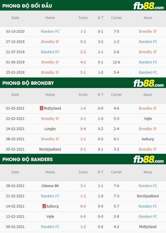 fb88-phong độ thi đấu Brondby vs Randers