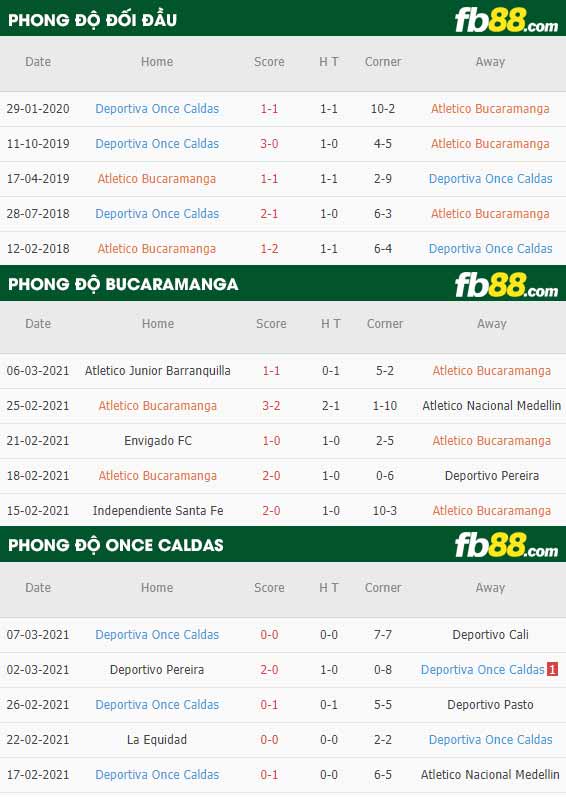 fb88-phong độ thi đấu Bucaramanga vs Once Caldas