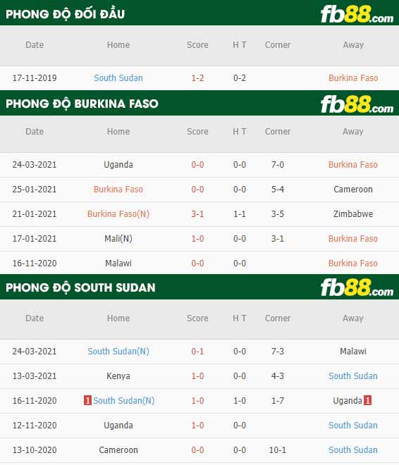 fb88-phong độ thi đấu Burkina Faso vs South Sudan