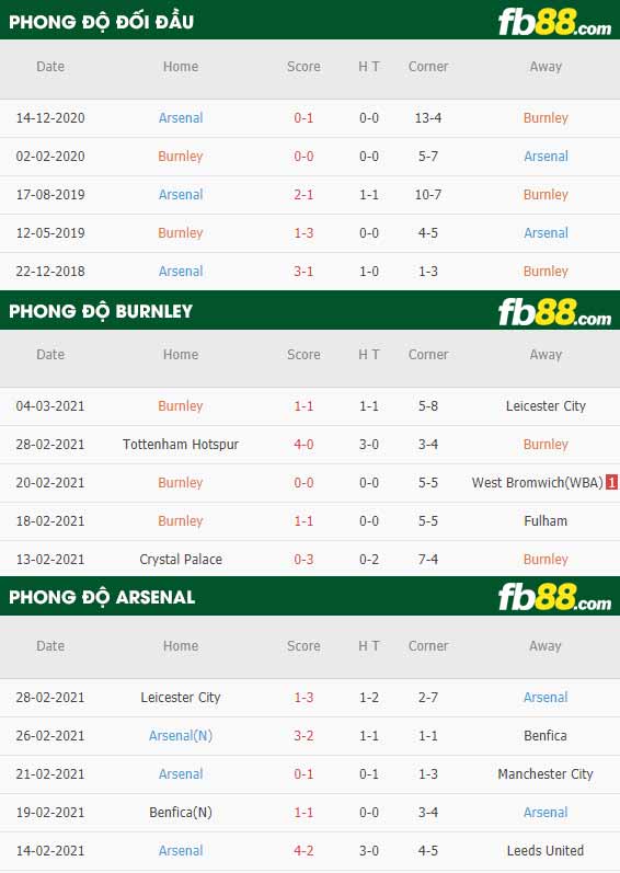 fb88-phong độ thi đấu Burnley vs Arsenal