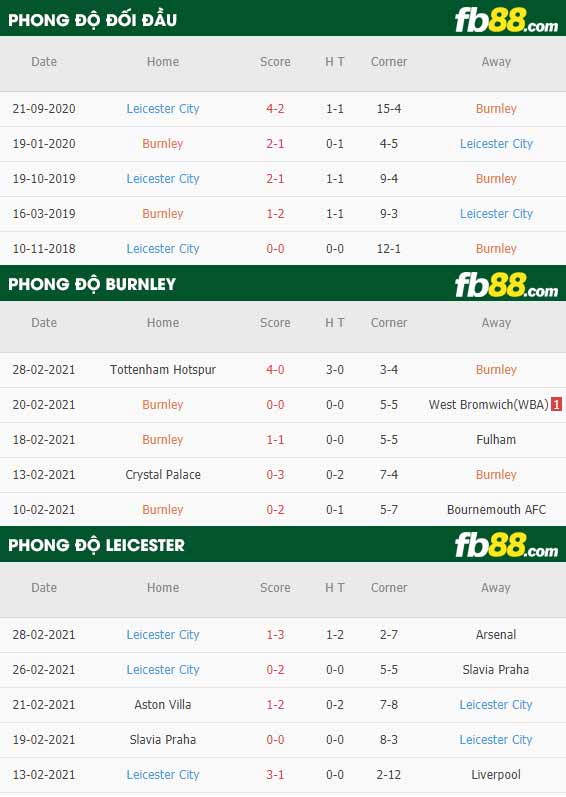 fb88-phong độ thi đấu Burnley vs Leicester