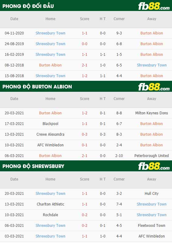 fb88-phong độ thi đấu Burton Albion vs Shrewsbury