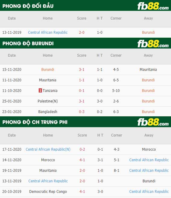 fb88-phong độ thi đấu Burundi vs CH Trung Phi