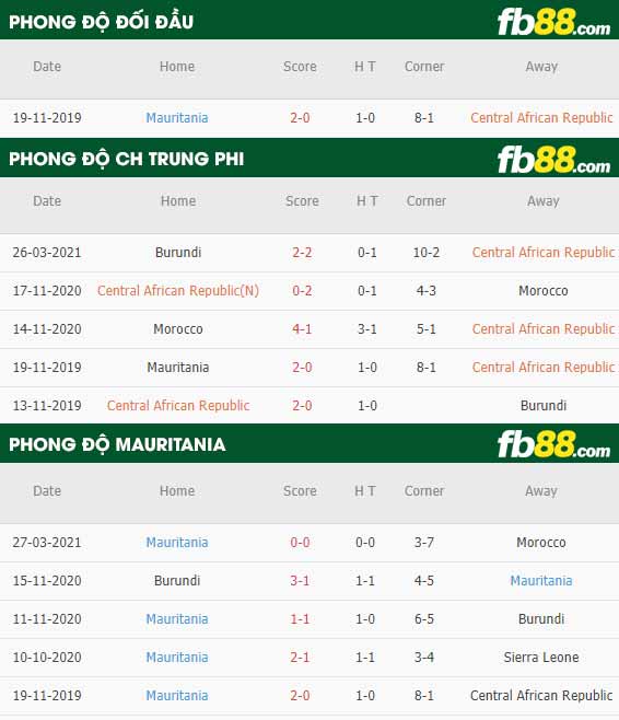 fb88-phong độ thi đấu CH Trung Phi vs Mauritania