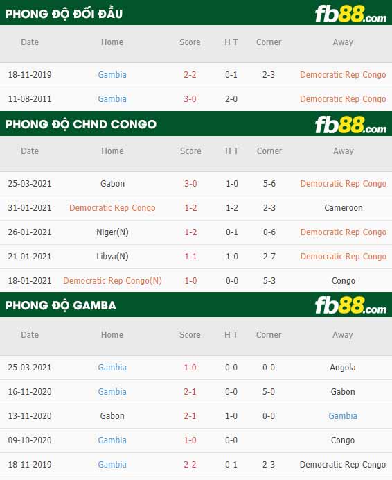fb88-phong độ thi đấu CHND Congo vs Gambia