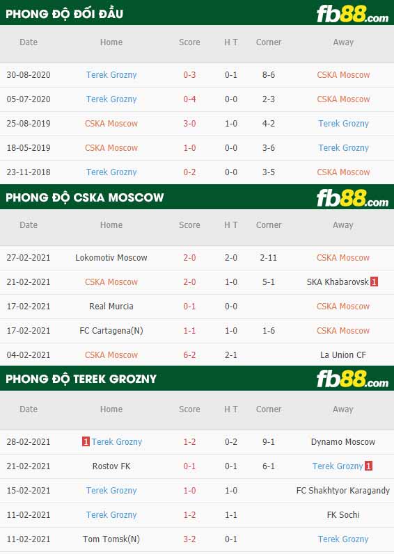 fb88-phong độ thi đấu CSKA Moscow vs Akhmat Grozny