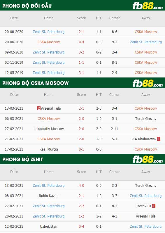 fb88-phong độ thi đấu CSKA Moscow vs Zenit