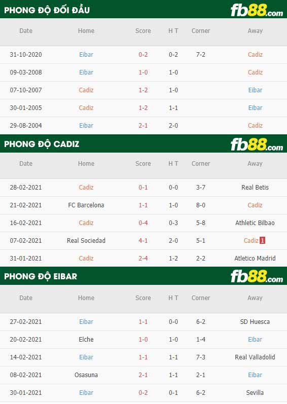 fb88-phong độ thi đấu Cadiz vs Eibar
