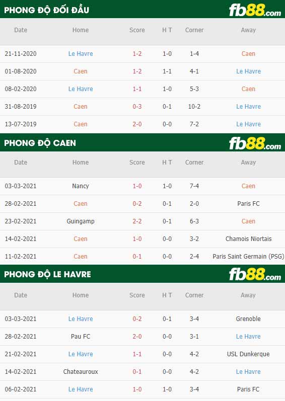 fb88-phong độ thi đấu Caen vs Le Havre