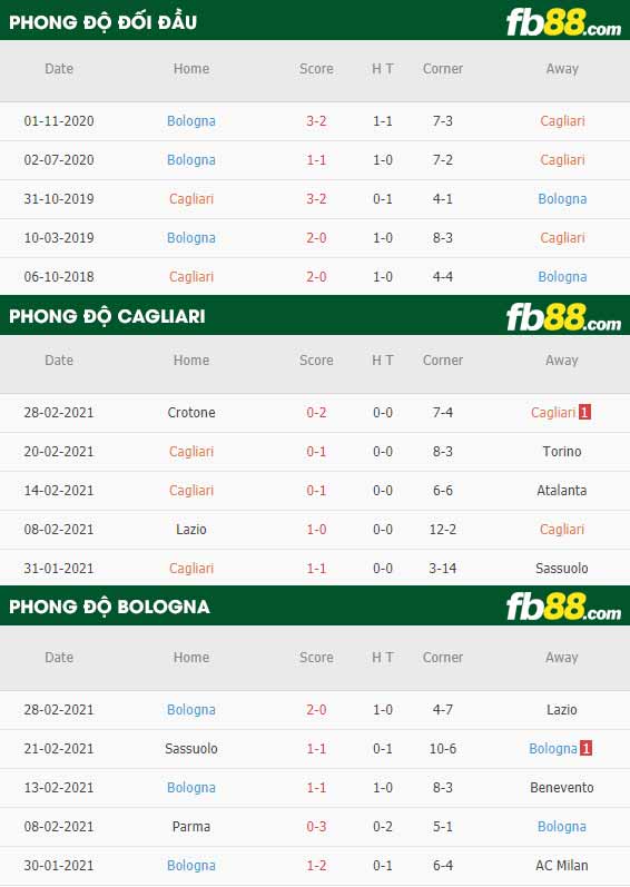 fb88-phong độ thi đấu Cagliari vs Bologna