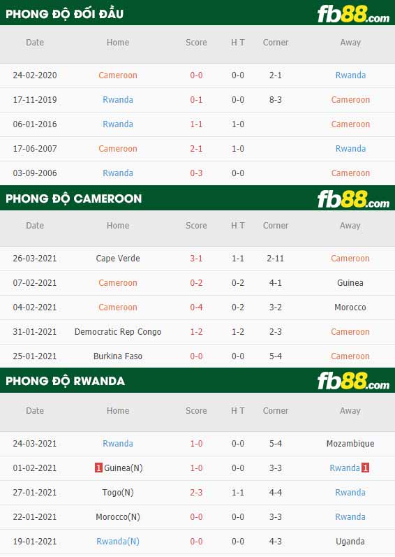 fb88-phong độ thi đấu Cameroon vs Rwanda