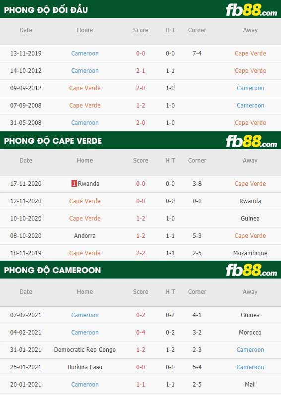 fb88-phong độ thi đấu Cape Verde vs Cameroon