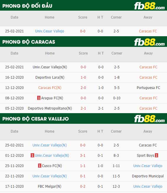 fb88-phong độ thi đấu Caracas vs Cesar Vallejo