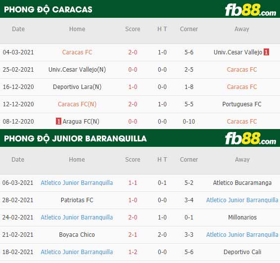fb88-phong độ thi đấu Caracas vs Junior Barranquilla
