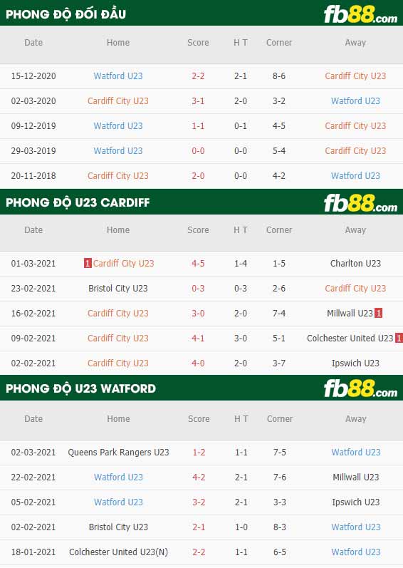 fb88-phong độ thi đấu Cardiff U23 vs Watford U23
