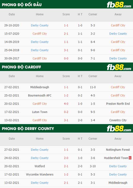 fb88-phong độ thi đấu Cardiff vs Derby County