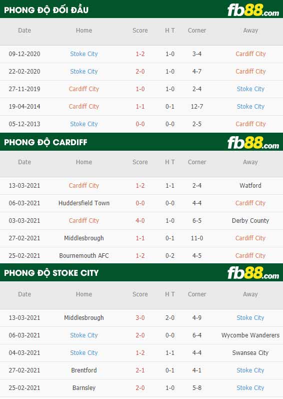 fb88-phong độ thi đấu Cardiff vs Stoke