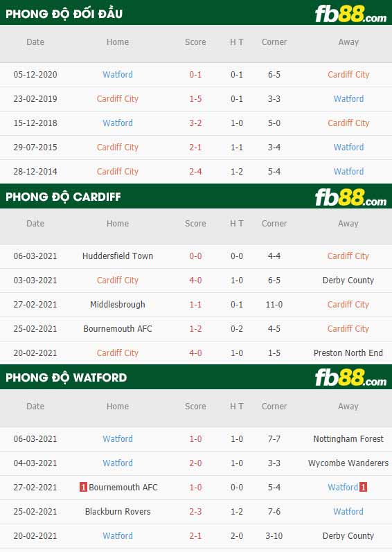 fb88-phong độ thi đấu Cardiff vs Watford