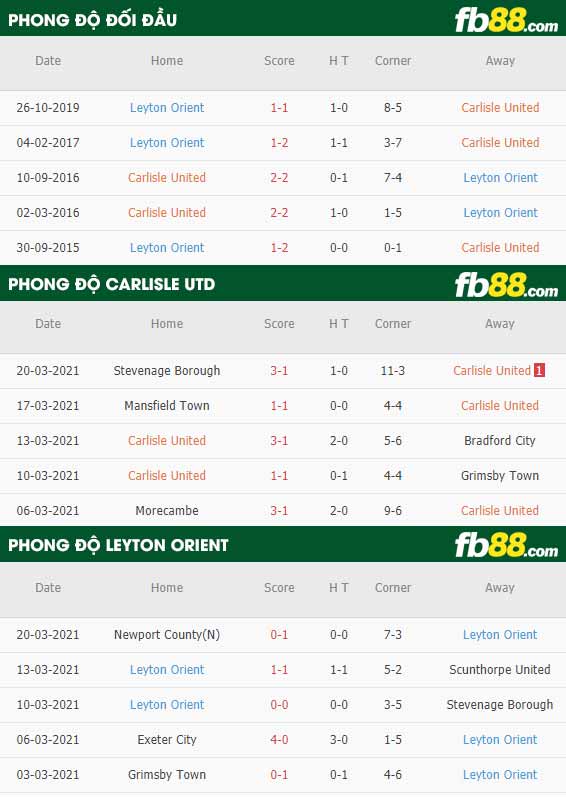 fb88-phong độ thi đấu Carlisle vs Leyton Orient
